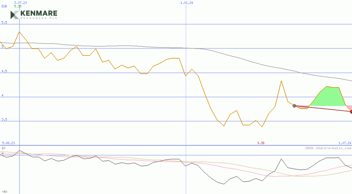 Kenmare Resources Plc