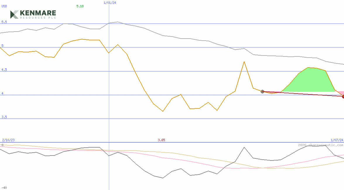 Kenmare Resources Plc