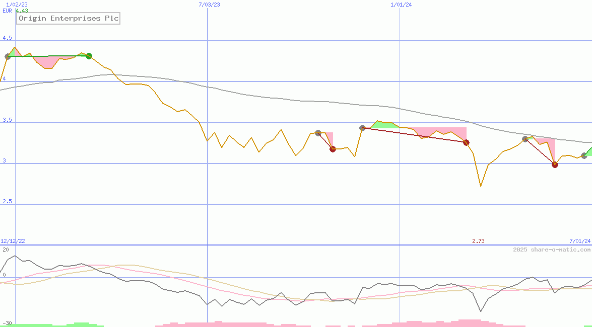Origin Enterprises Plc