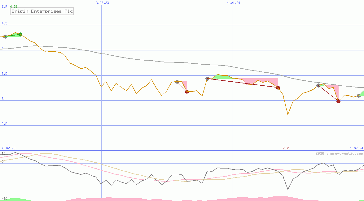 Origin Enterprises Plc