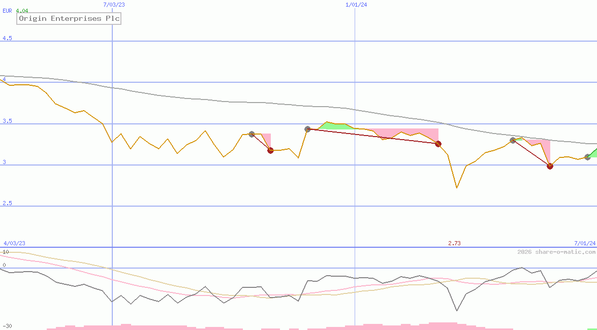 Origin Enterprises Plc
