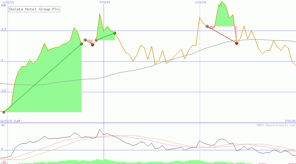 Dalata Hotel Group Plc