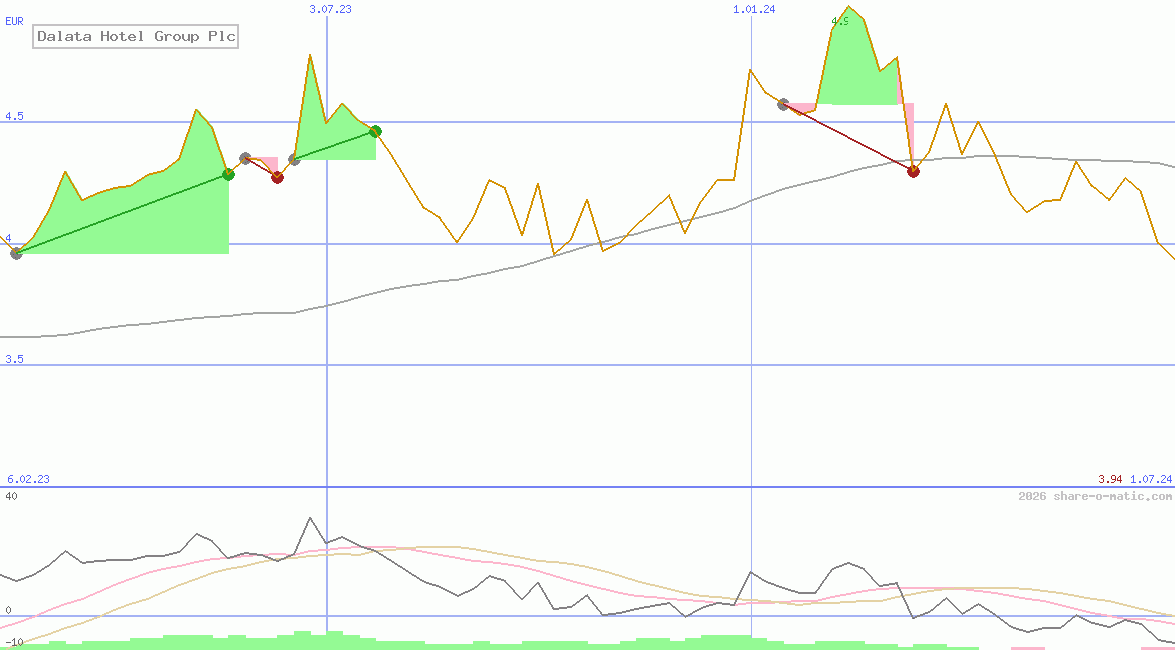 Dalata Hotel Group Plc