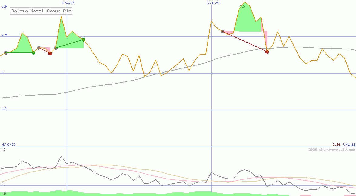 Dalata Hotel Group Plc