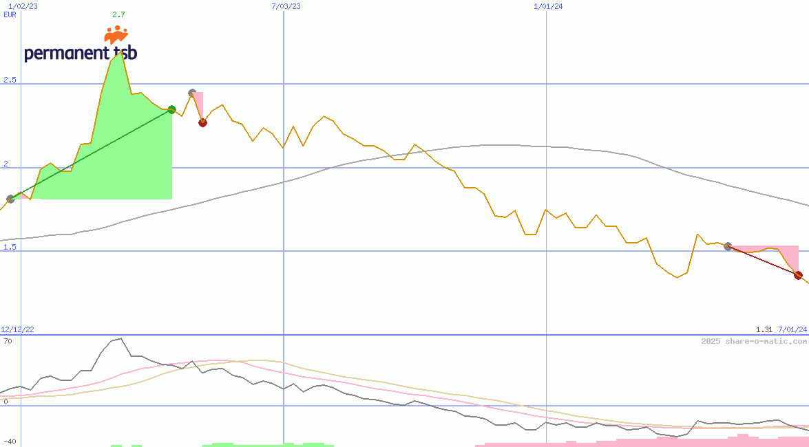 permanent tsb Group Holdings plc