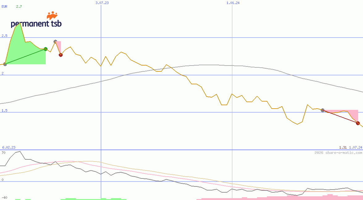 permanent tsb Group Holdings plc
