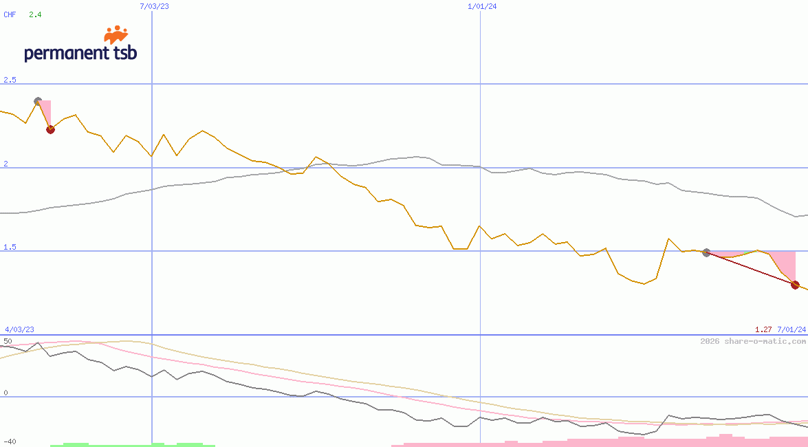 permanent tsb Group Holdings plc