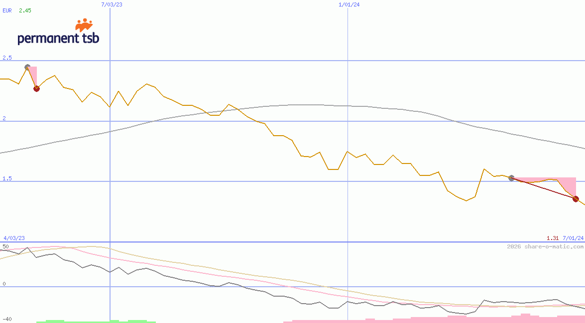 permanent tsb Group Holdings plc