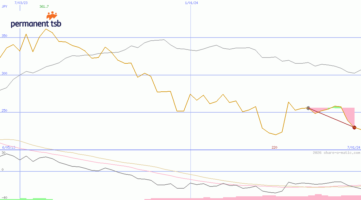 permanent tsb Group Holdings plc