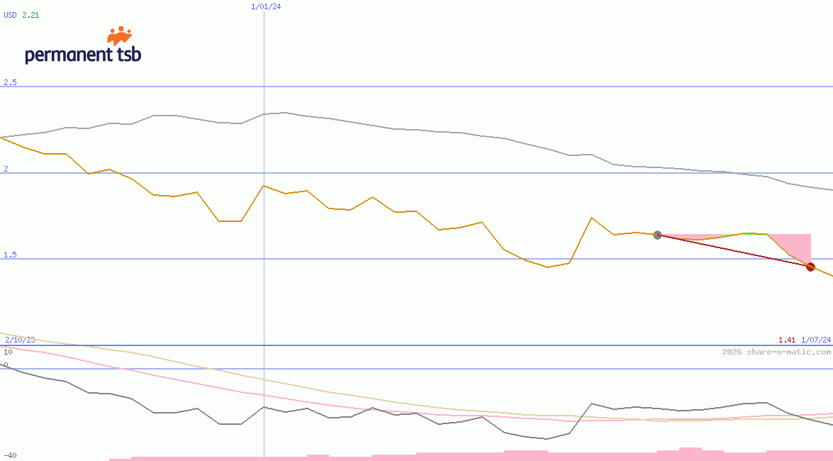 permanent tsb Group Holdings plc