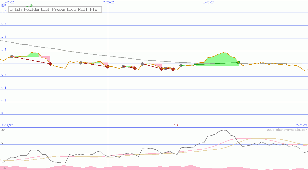 Irish Residential Properties REIT Plc