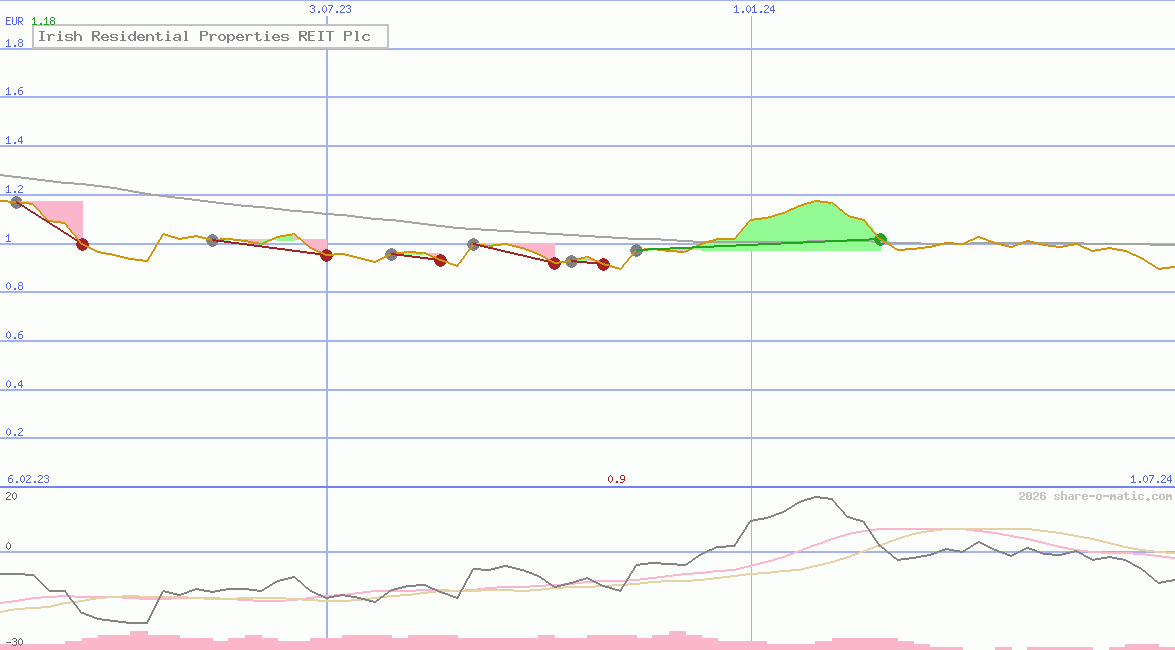 Irish Residential Properties REIT Plc