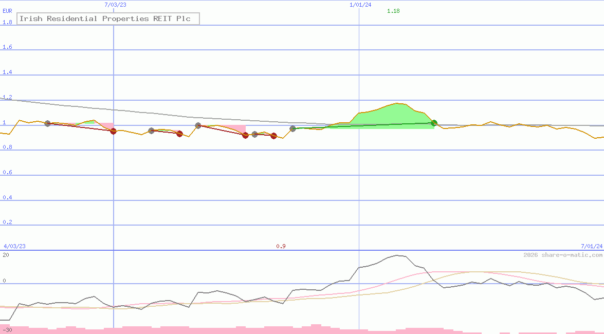 Irish Residential Properties REIT Plc