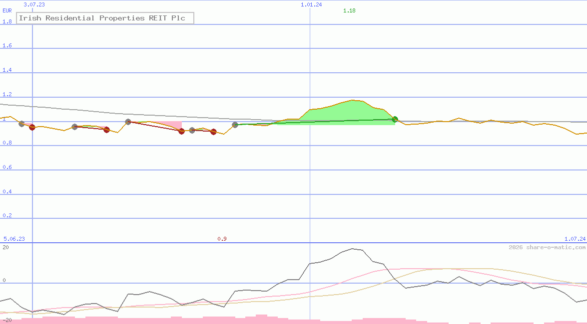 Irish Residential Properties REIT Plc