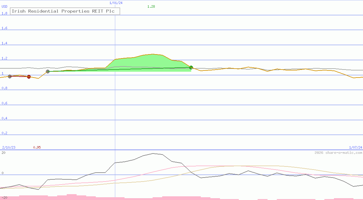 Irish Residential Properties REIT Plc