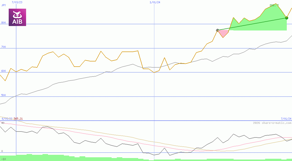 AIB Group Plc
