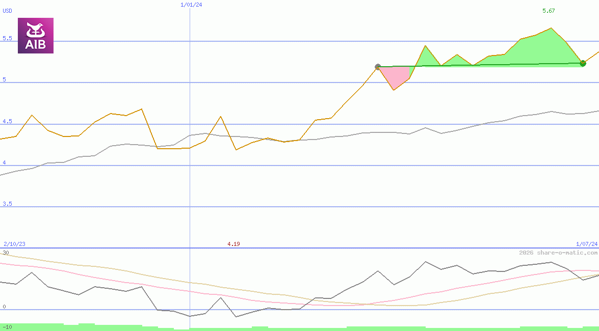 AIB Group Plc