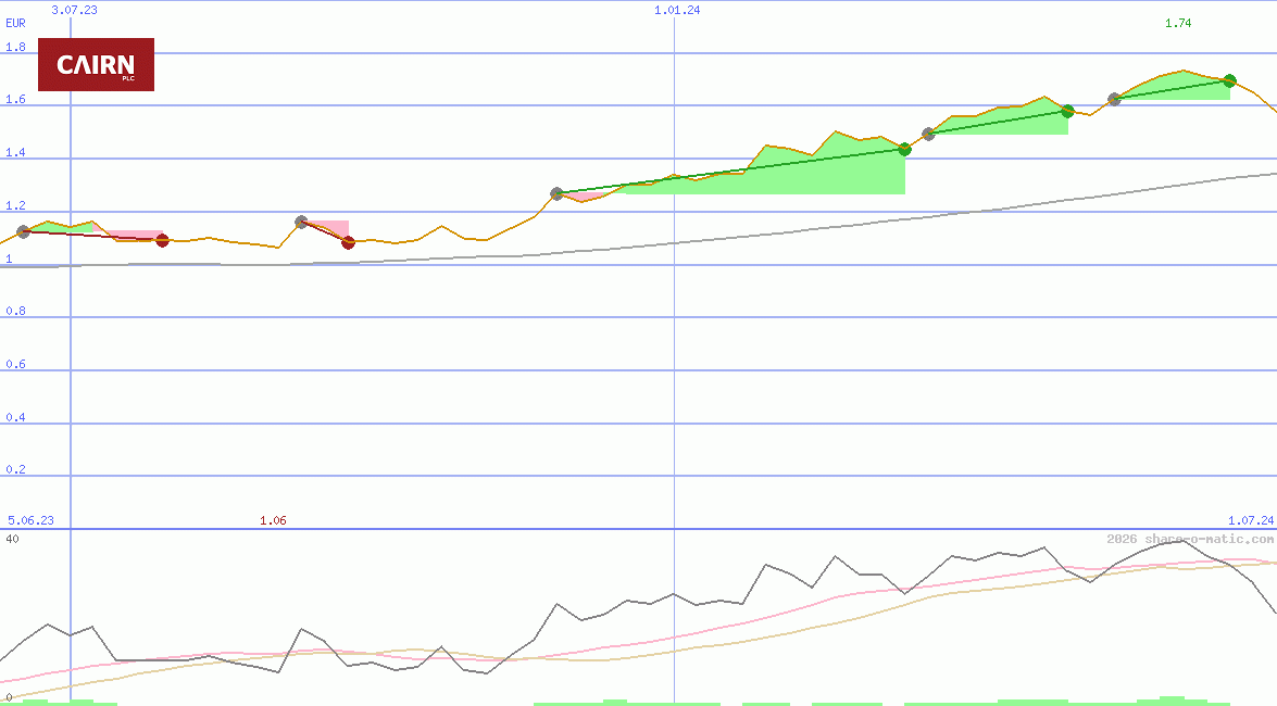 Cairn Homes Plc