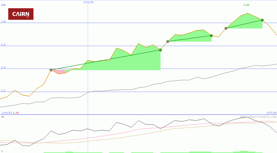 Cairn Homes Plc