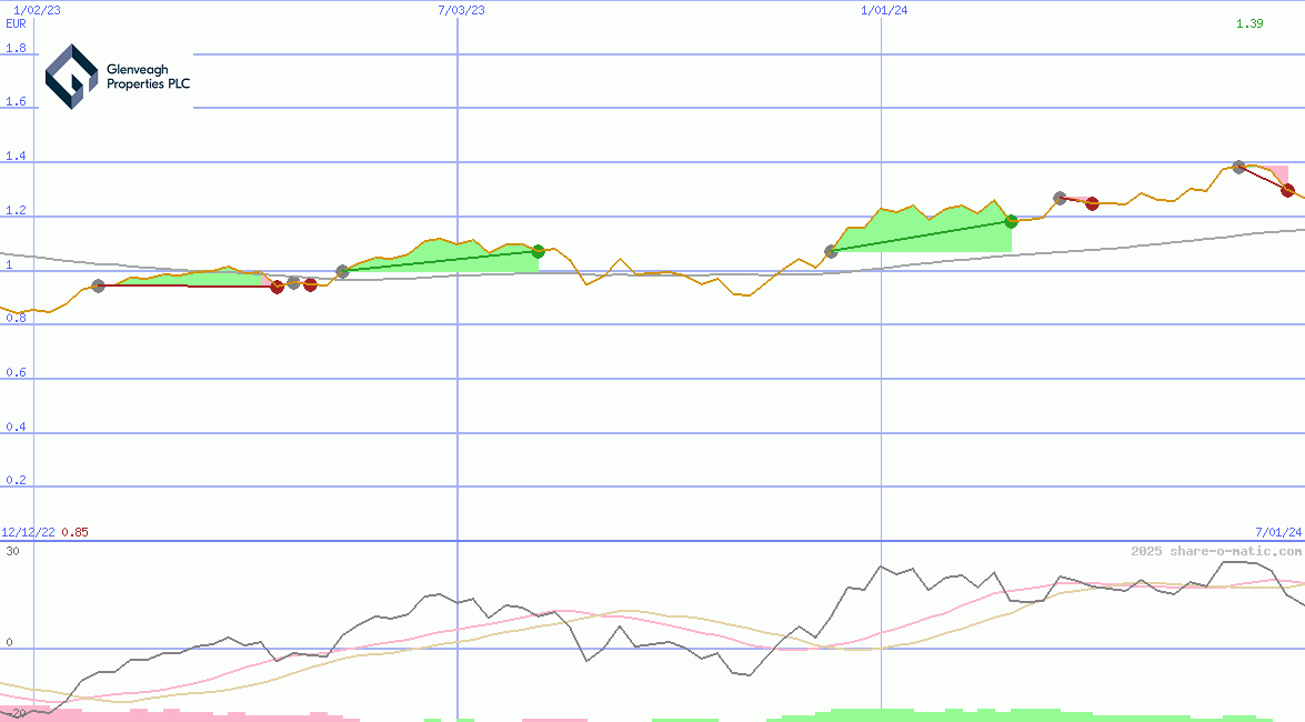 Glenveagh Properties Plc