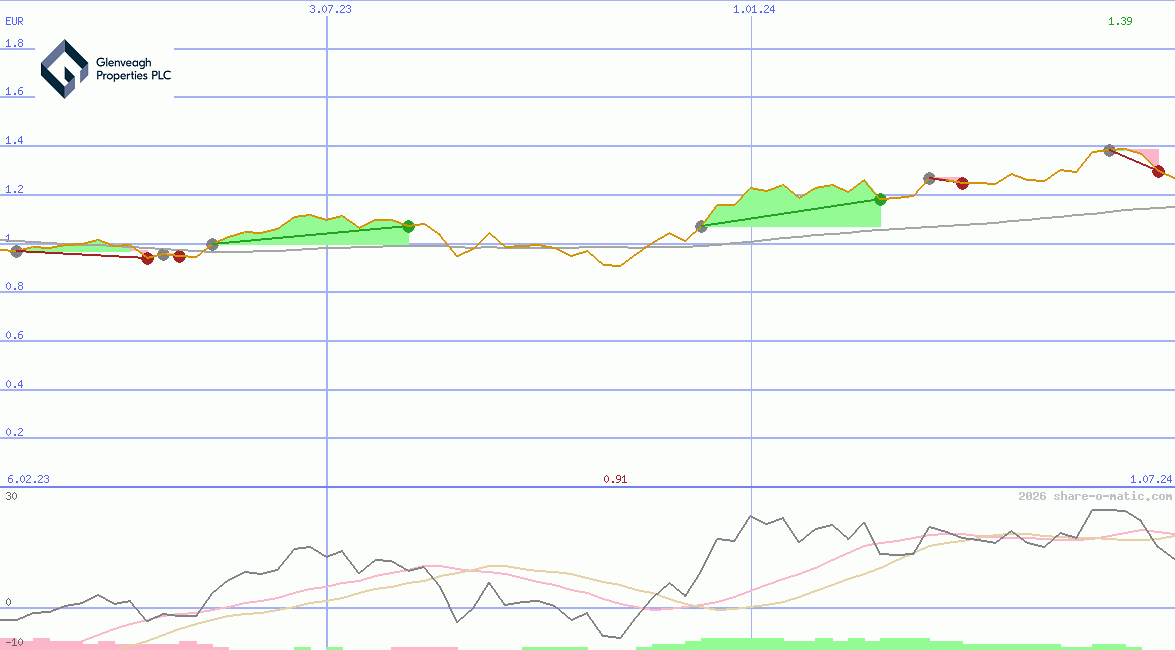 Glenveagh Properties Plc
