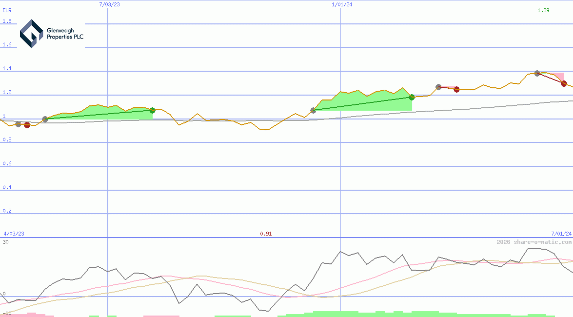 Glenveagh Properties Plc