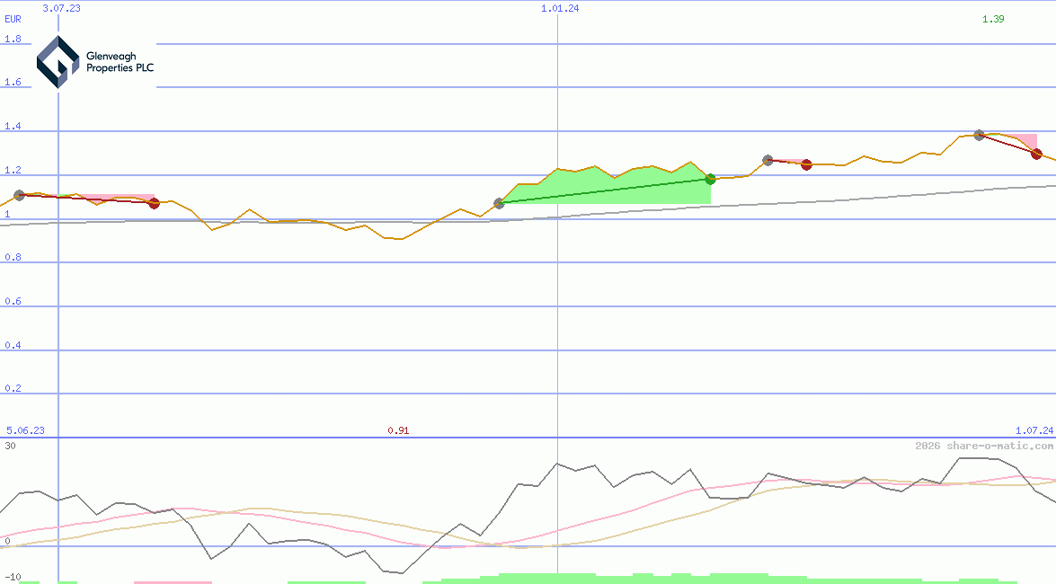 Glenveagh Properties Plc