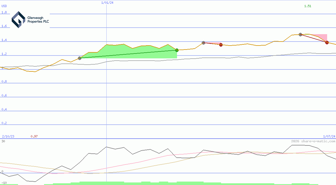 Glenveagh Properties Plc