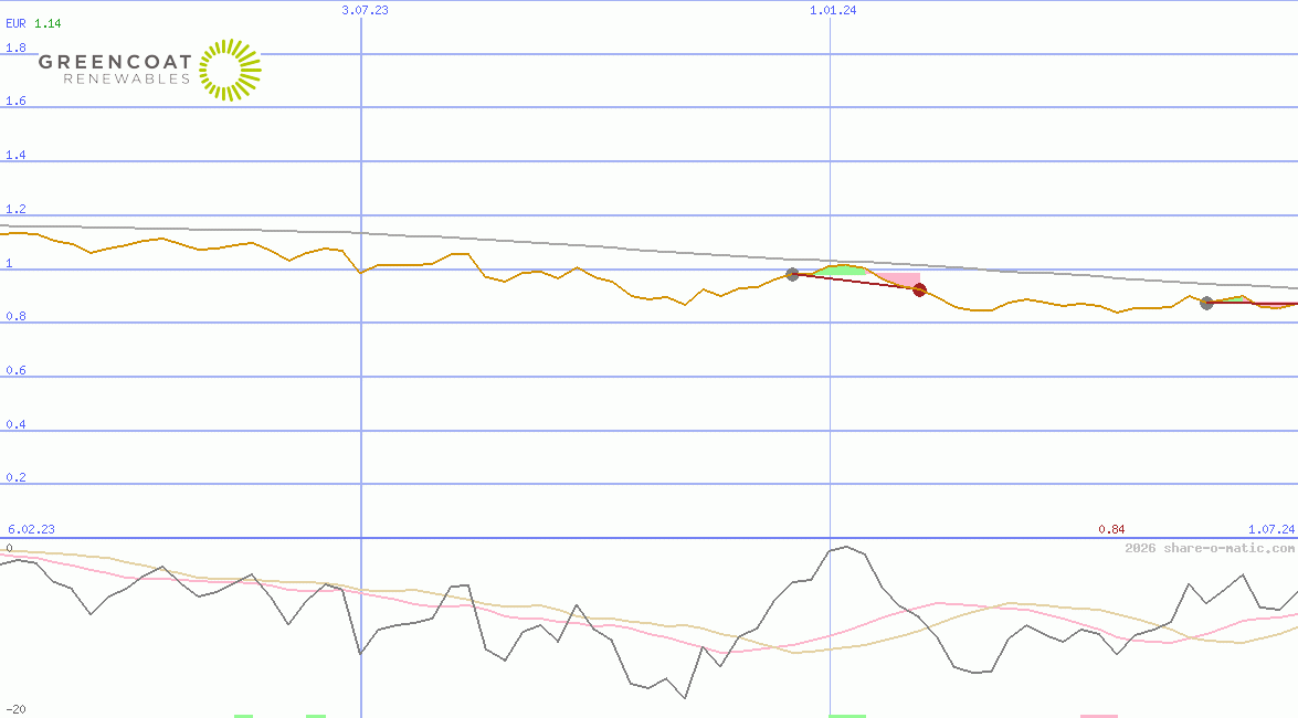 Greencoat Renewables Plc