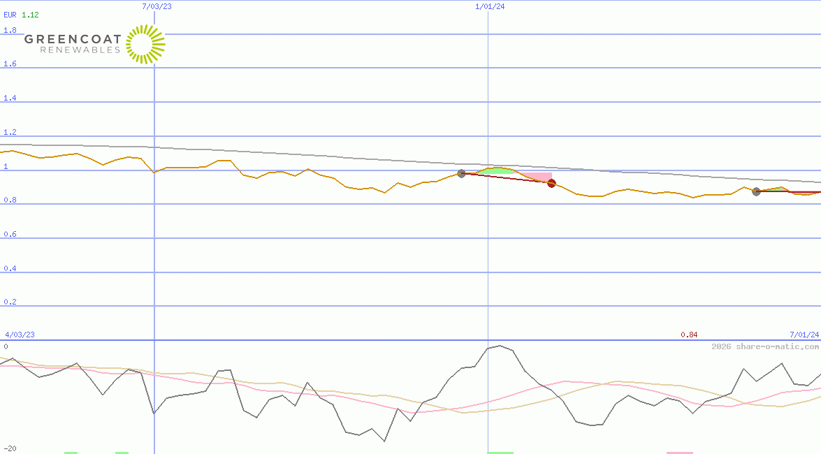 Greencoat Renewables Plc