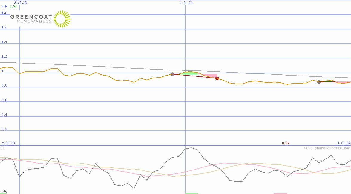 Greencoat Renewables Plc