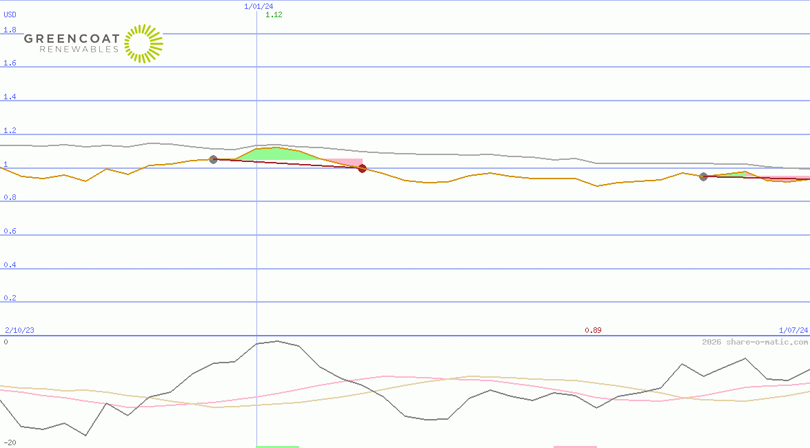 Greencoat Renewables Plc