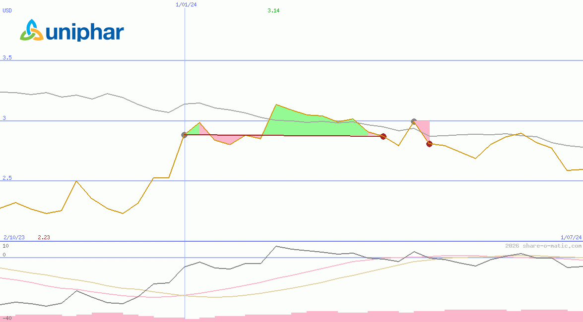 Uniphar plc