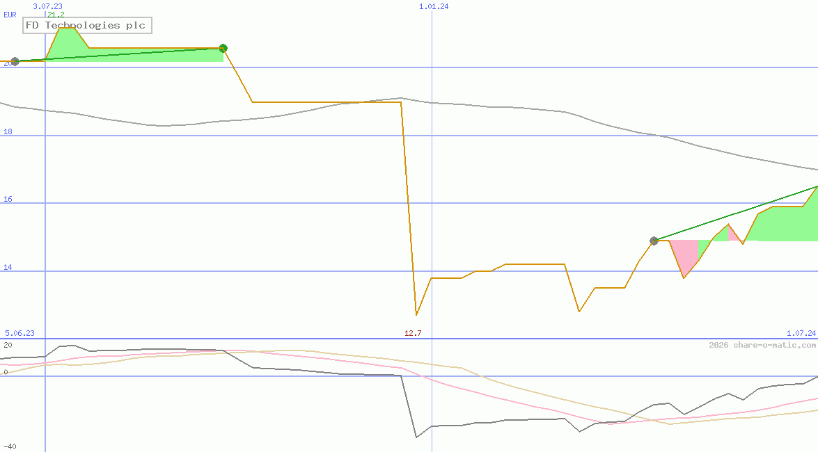 FD Technologies plc