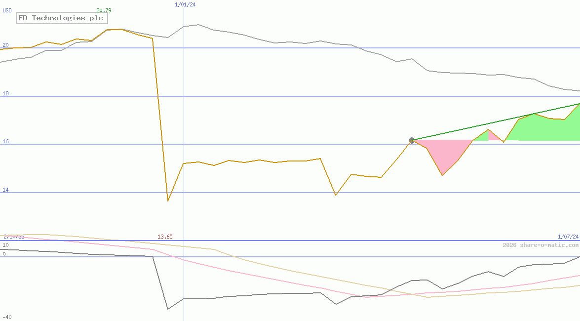 FD Technologies plc