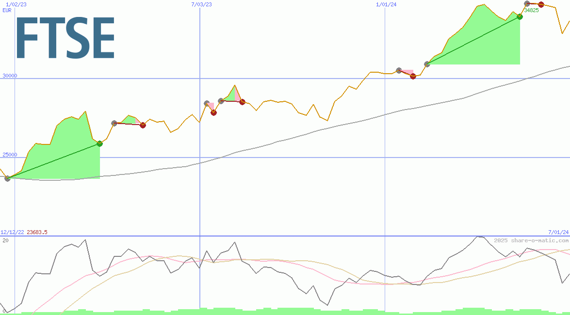 FTSE Milano Borsa Index