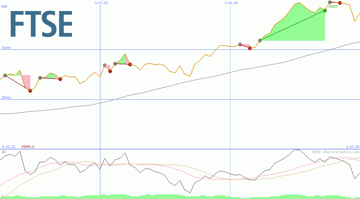 FTSE Milano Borsa Index
