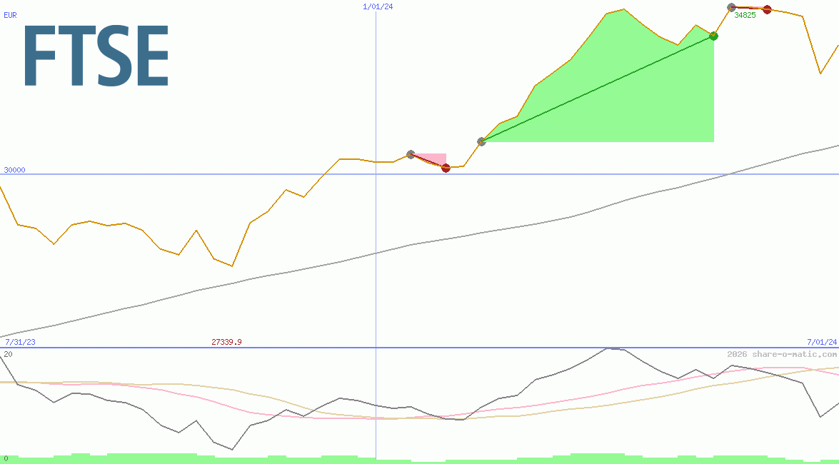 FTSE Milano Borsa Index