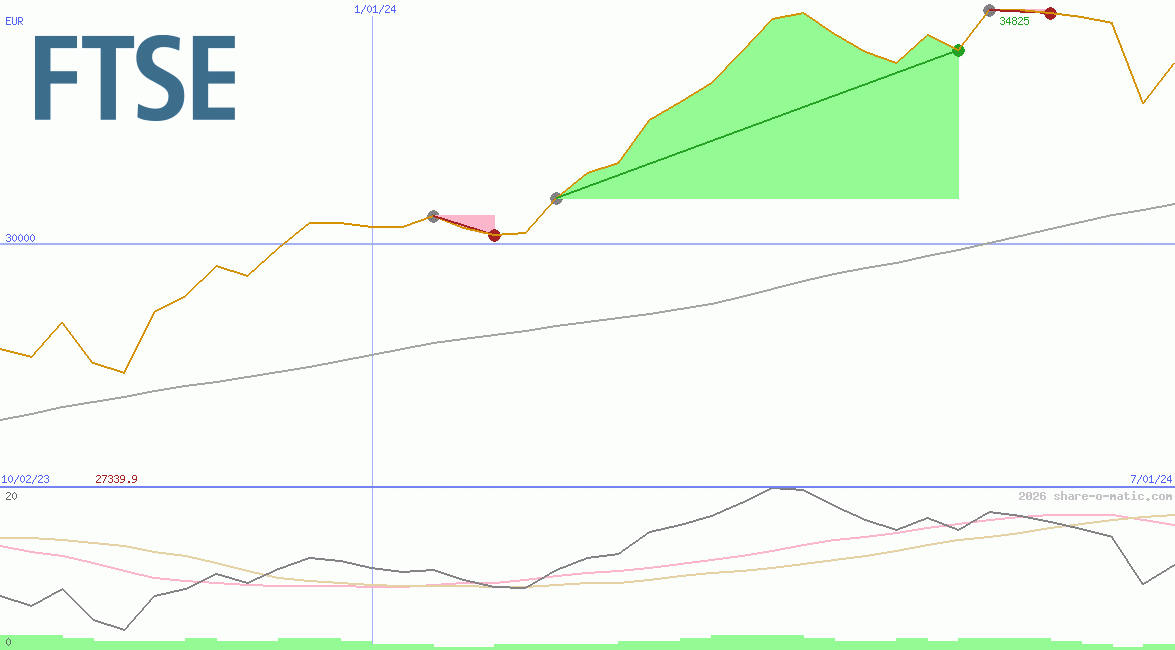FTSE Milano Borsa Index