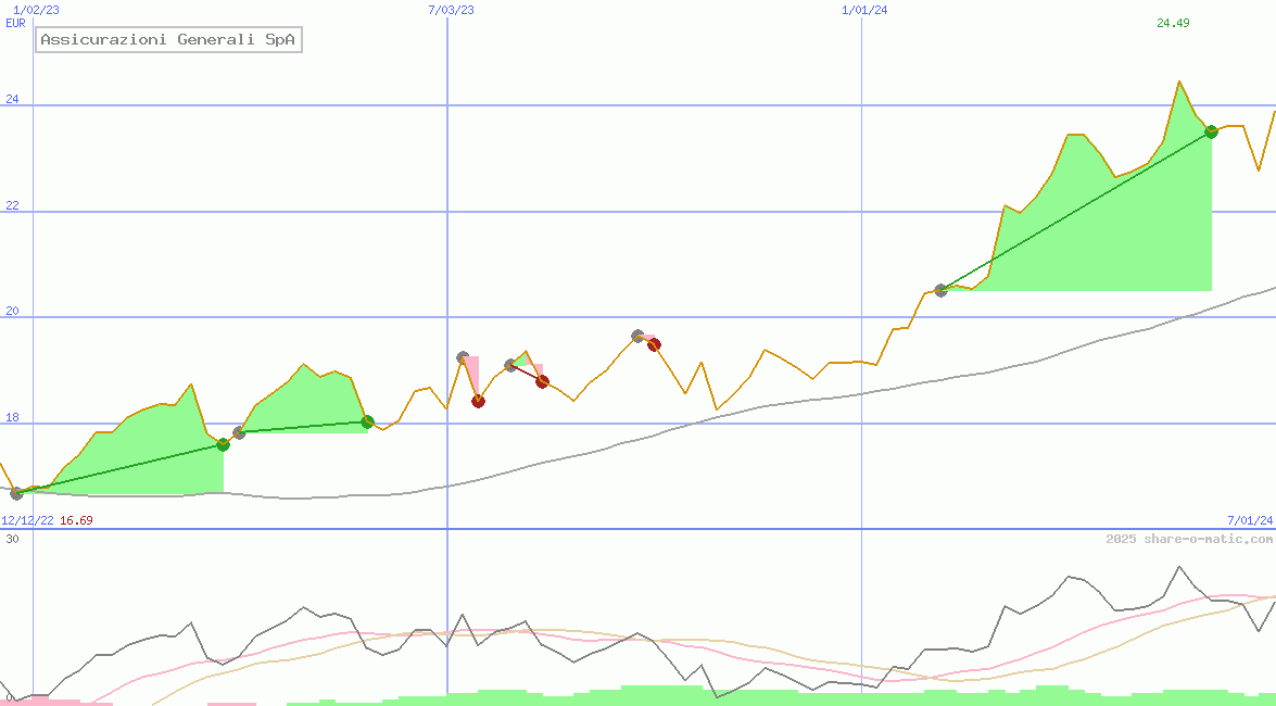 Assicurazioni Generali SpA