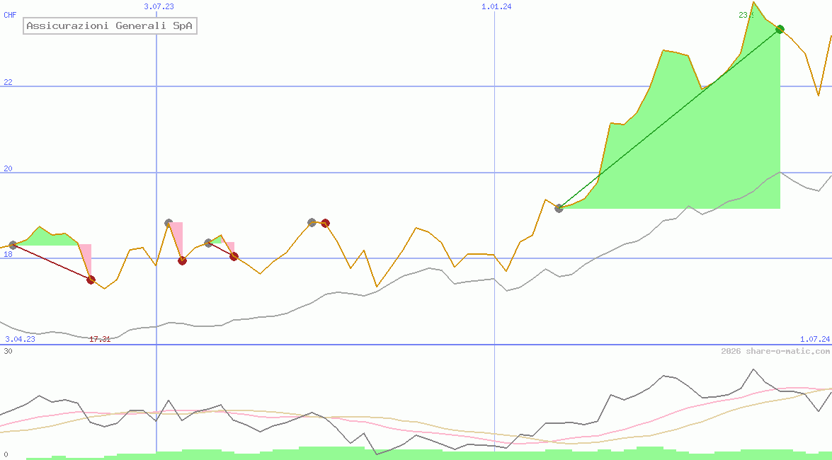 Assicurazioni Generali SpA