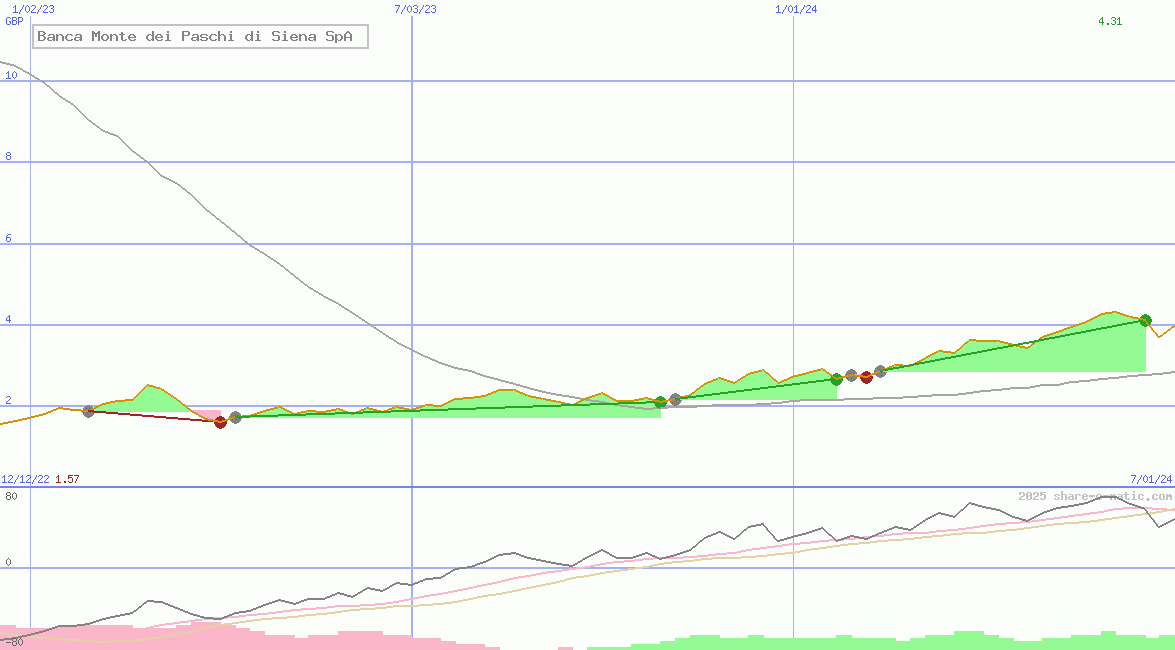 Banca Monte dei Paschi di Siena SpA