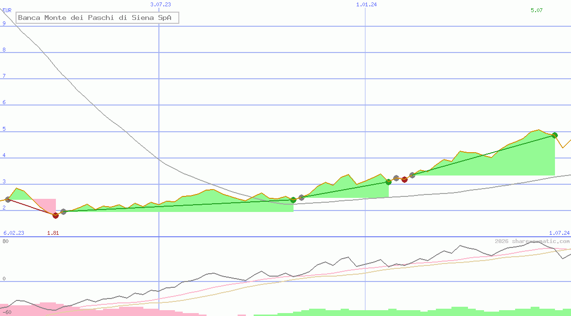 Banca Monte dei Paschi di Siena SpA