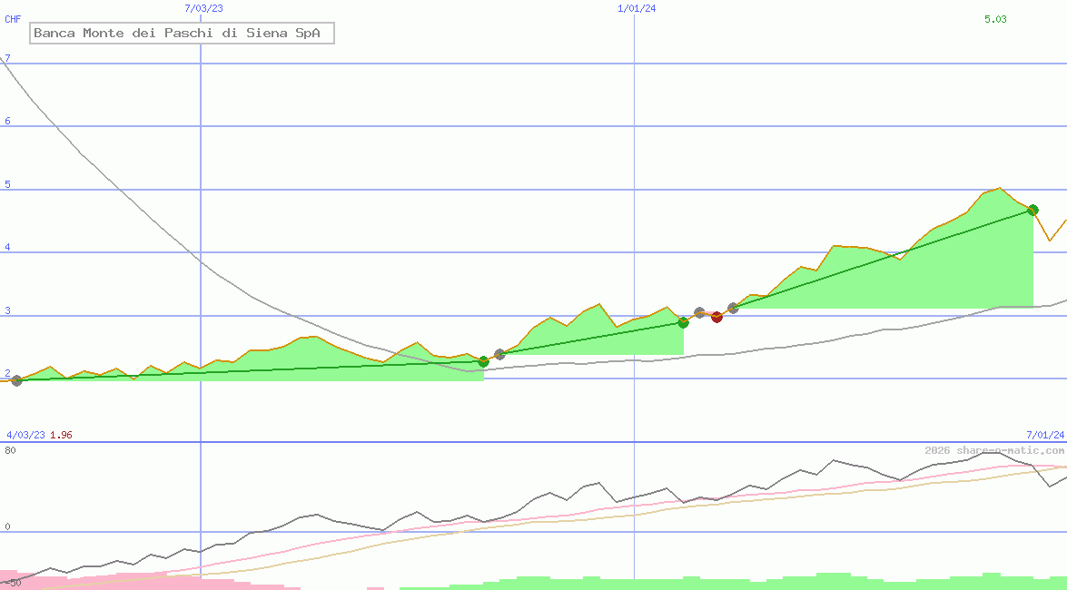 Banca Monte dei Paschi di Siena SpA