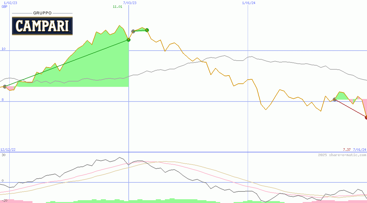 Davide Campari-Milano SpA