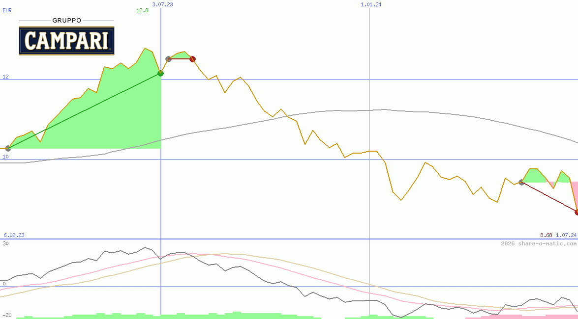 Davide Campari-Milano SpA