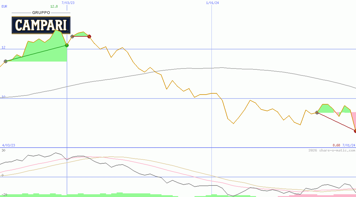 Davide Campari-Milano SpA