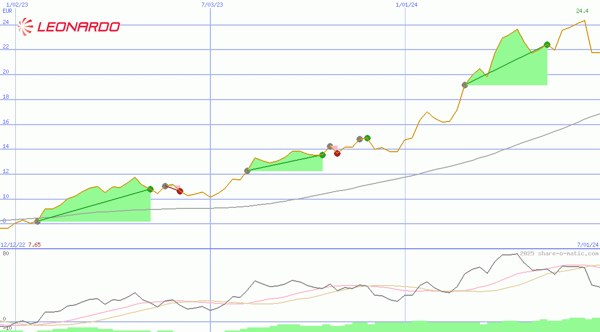 Leonardo Finmeccanica SpA