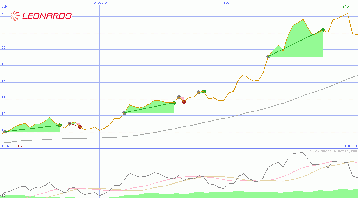 Leonardo Finmeccanica SpA