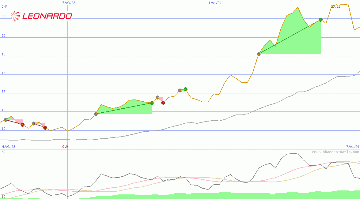Leonardo Finmeccanica SpA